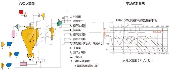 圓形靜態真空干燥機
